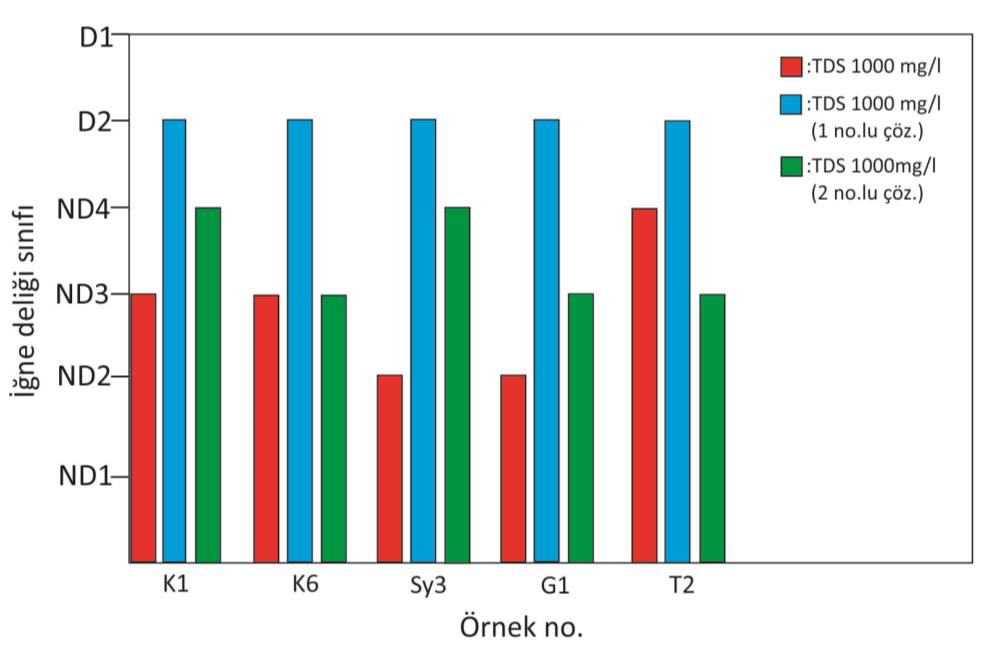 yapılan (a) dağılma ve (b) iğne deliği