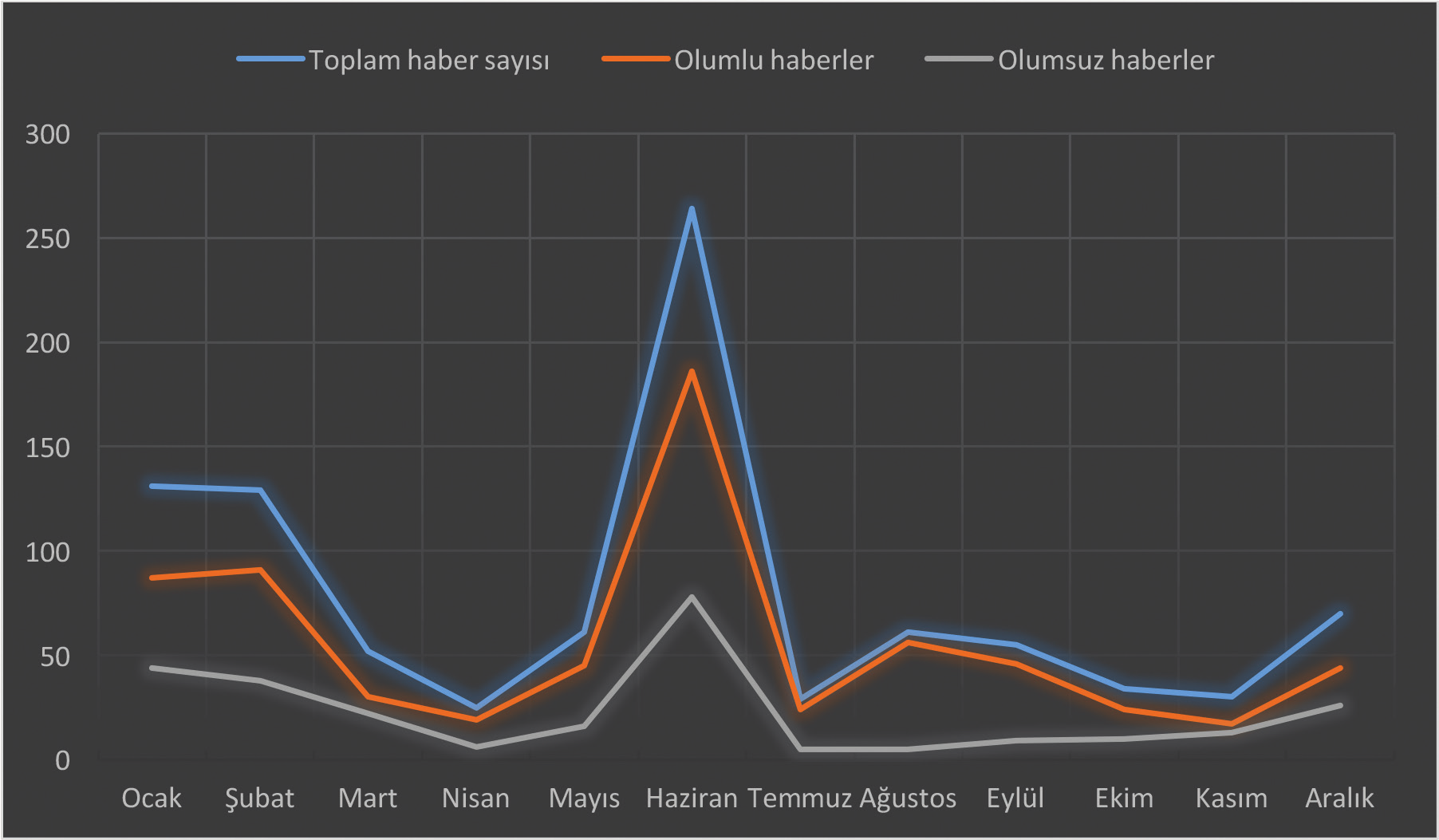 LGBTİ ler 2016 da Medyada Kendine Yer Bulabildi mi? Rapora göre 2016 yılı bir bütün olarak değerlendirildiğinde olumsuz haberlerin büyük çoğunluğunun stereotipleştirmeden kaynaklandığı görülüyor.