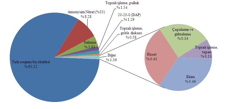 4.BULGULAR VE TARTIŞMA Ömer EREN tatlı sorgum yetiştirilmesinin ötrofikasyon potansiyeli etkisini 0.0002601 kg PO 4 -eş/kg (12.56 kg PO 4 -eş/ha) olarak hesaplamışlardır. Çizelge 4.29.