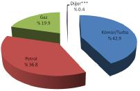 3.1. Dünyada Sera Gazı Emisyonlarındaki Mevcut Durum Dünyada yakıtlar tarafından oluşturulan sera gazı emisyonu 1971-2008 yılları arasında yaklaşık 2 kat artarak 14 900 milyon ton