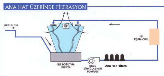 AquaTROL-SK filtre ters yıkama sırasında az su atar, soğutma suyunu azaltmaz.