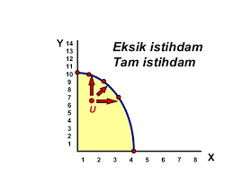 Temel Sorunlar ve İktisadi Sistemler 1- Tam İstihdam Sorunu Kaynakların yeterli kullanılıp kullanılamadığı sorunudur.