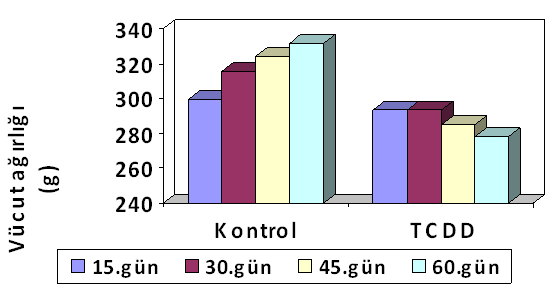 Dioksinli Bileşiklerin Etki Mekanizması, Kimyasal Yapısı ve Toksikokinetik Özelliklerinin İncelenmesi Şekil 5. 2,3,7,8-TCDD nin ratlarda vücut ağırlığı üzerine etkileri.