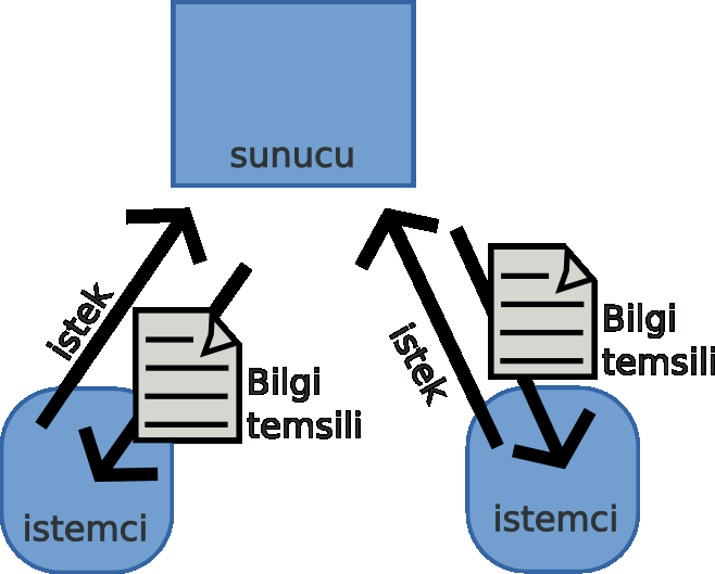 Mimari Rest bir istemci/sunucu mimarisi tanmlar.