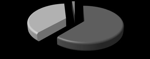 katılımcıların cinsiyetleri Şekil. 1 de frekans analizi yapılarak yüzdesel ayrılmıştır. Analiz, 330 kadın (%68) ve 157 erkek (%32) katılımcıdan oluşmaktadır.