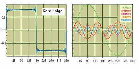 19 Şekil 3.1. Temel bileşen ve harmonikler [12]. Fourier dönüşümleri, harmonik analiz yapan ölçü aletlerinin temelini oluşturmaktadır.