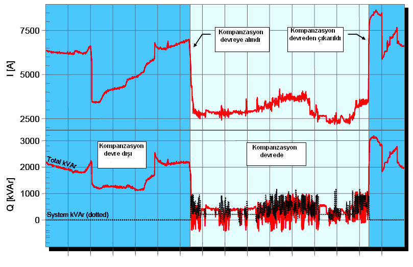 73 TCDD Karagözler Trafo Merkezine tesis edilen 2250 kvar lık filtreli dinamik kompanzasyon sonucunda Şekil 5.10.