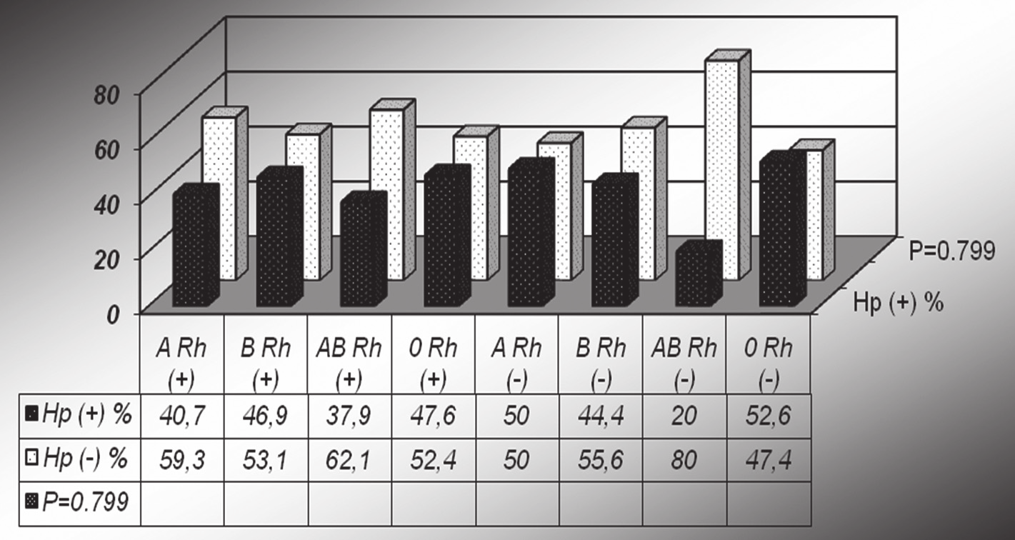 Șekil 1. Helikobakter pylori sonuçlarının ABO kan gruplarına göre dağılımı (p=0,799).