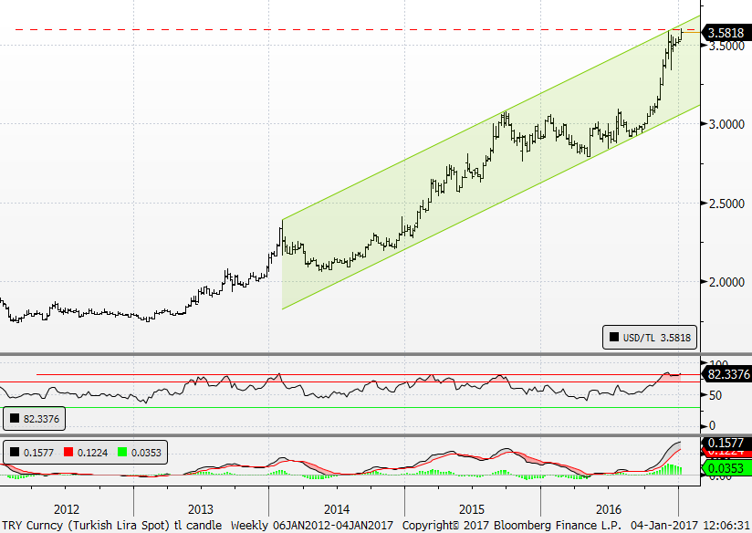 USD / TL Yeni zirve test edildi USD / TL Teknik Analizi USD/TL kurunda kısa vadeli direnç olarak öne çıkan 3.5450-3.5500 bölgesinin kırılmasıyla kur 3.