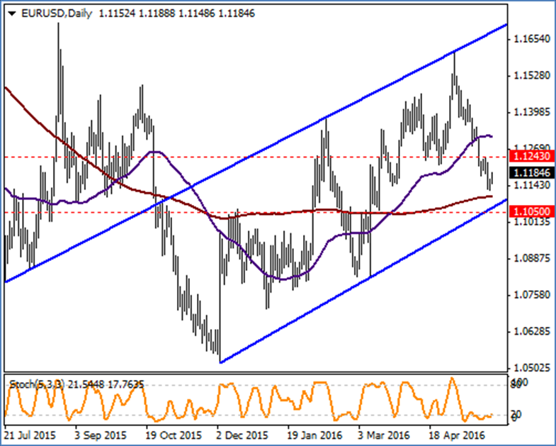 EUR / USD Dün 1.1127 seviyesine kadar gerileyerek 200 günlük ortalaması olan 1.1102 seviyesine yaklaşan paritede devamında yaşanan yukarı yönlü düzeltme hareketleri dikkat çekiyor.