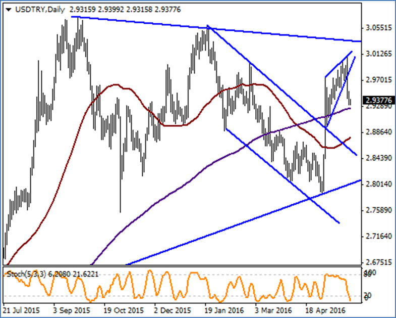 USD / TRY Dün 2.9313 seviyesine gerileyerek 200 günlük ortalamasını oluşturan 2.9240 seviyesine yaklaşan parite için göstergeler aşırı satım bölgesinde seyrediyor. 50 günlük ortalaması olan 2.