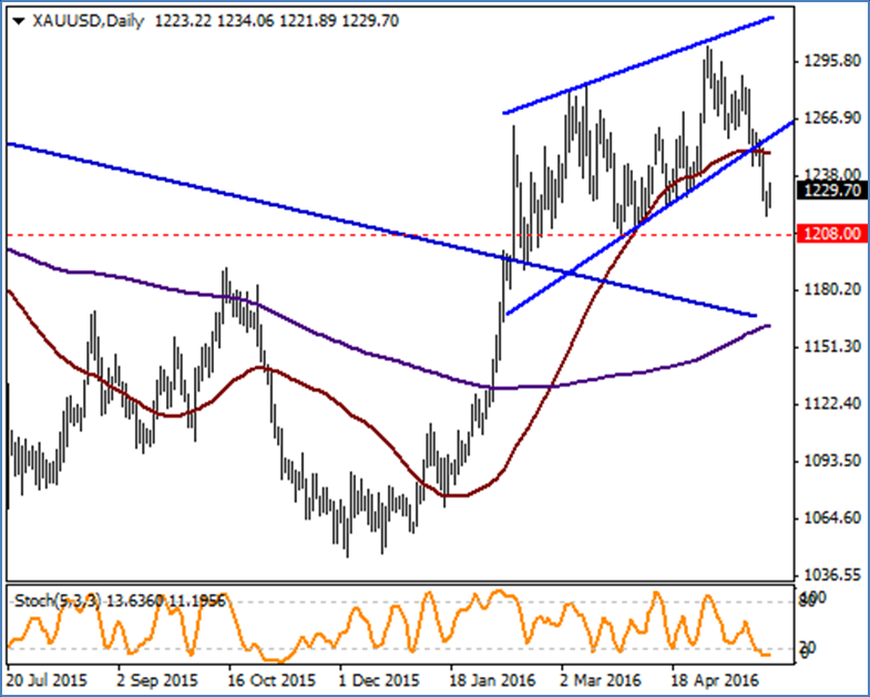 XAU / USD Dün 1217 seviyesine kadar geriledikten sonra toparlanan altın da teknik göstergeler yukarı yönlü düzeltmelerin devamının gelebileceğini gösteriyor.