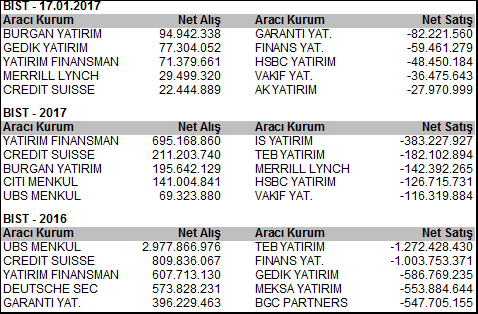 18 Ocak 2017 BIST Teknik Hisse Önerileri VIOP-30 Teknik VIOP-Döviz Teknik BIST Teknik Görünüm Düne hafif alıcılı eğilimle başlayan BİST-100 endeksinde günün ikinci yarısında XBANK hisselerine gelen