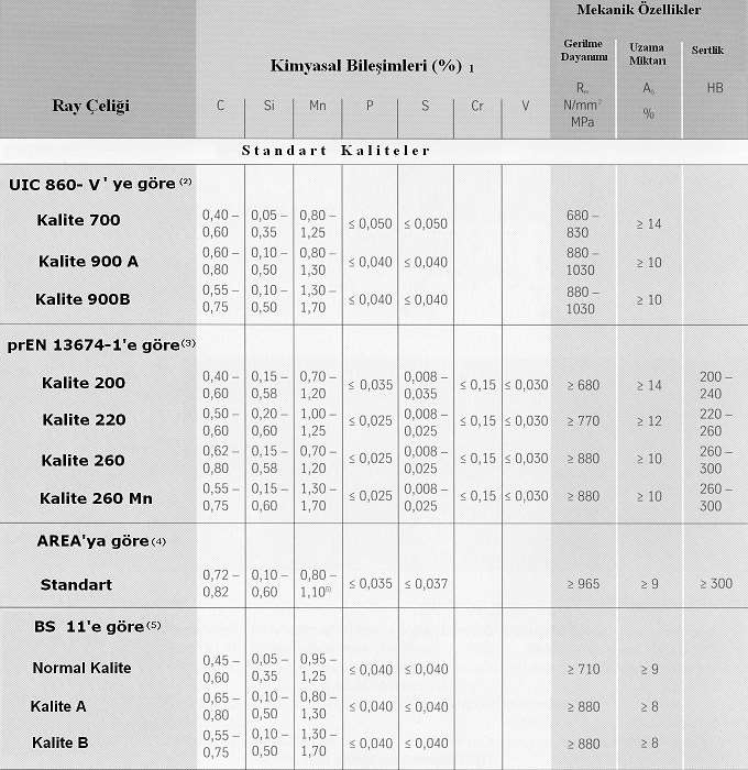 Tabl o 2. 2 Ray mal ze mesi ni n ki myasal bileşi mleri ve mekani k özellikl eri ne göre sı nıflandırıl ması 2. 1. 2. Kesit Şekli ne Göre Sı nıfl andı rıl ması Rayl arı n kesit şekli ne göre düz t abanlı, ol ukl u, travers ve geçiş ( makas) rayl arı şekli nde sı nıflandırılırlar.