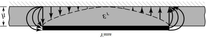 Bu yaklaşımın yanı sıra yama antenler, iki düzlemsel iletken tabaka arasına yerleştirilmiş bir dieletrikten oluştuğu için ışıma mekanizmaları boşluk rezonatör yaklaşımı ile de açıklanılabilmektedir