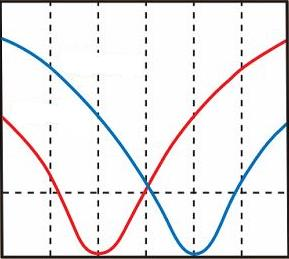 f Bu diyagramlar antenin, tam olarak dairesel polarizasyonlu ışıma yapması için modlar araında genlik