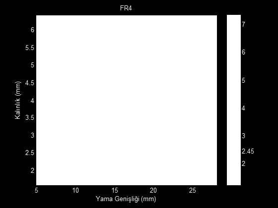 45 GHz olabilmesi için h=3.2 mm çalışma noktasında birim eleman genişliği değerleri bu grafiklerden sırası ile W=16.4 mm ve W=37.