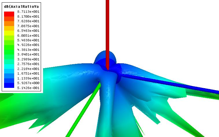 Eksenel oran örüntüsünün verilmesi antenin hangi yönlerde dairesel polarizasyonlu ışıma yapabileceğinin görselleştirlebilmesi için faydalıdır. Antenin 2.