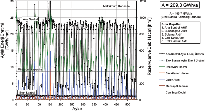 Burcu Ersoy, Ronald Haselsteiner Şekil 3 ve Şekil 4, modelin çalıştırılmasından sonra elde edilen, Aylık enerji üretimlerini, Rezervuar hacmini, Savaklanan hacmi, Gelen akım miktarlarını, Mansap