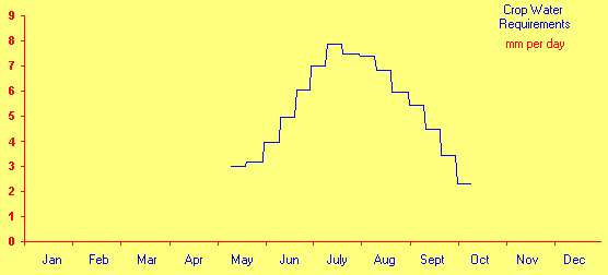 Çizelge 4.28 Domates bitkisi bitki su gereksinimi değerleri (mm) Aylar Dönem Mayıs Haziran Temmuz Ağustos Eylül Ekim Toplam 1 -- 39.3 70.1 73.7 54.3 22.8-2 30.0 49.