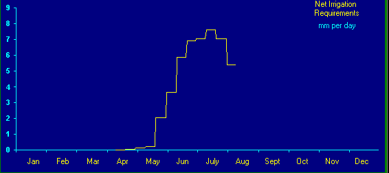 Şekil 4.30 Mısır net sulama gereksinimi on günlük değişim grafiği Aynı şekilde 11 Nisanda yetişme dönemi başlayan bağ için hesaplanan CWR değerleri Çizelge 4.