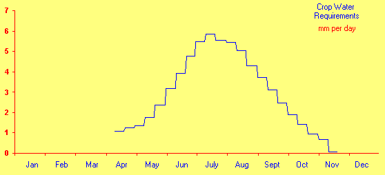 32 de verilmiştir. Çizelge 4.32 Bağ bitki su gereksinimi değerleri (mm) Aylar Dönem Nisan Mayıs Haziran Temmuz Ağustos Eylül Ekim Kasım Toplam 1 -- 13.5 31.4 54.7 54.5 37.1 18.8 6.