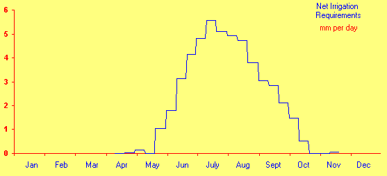 Çizelge 4.33 Bağ net sulama gereksinimi (mm) Aylar Dönem Nisan Mayıs Haziran Temmuz Ağustos Eylül Ekim Kasım Toplam 1 -- 1.3 17.7 48.0 49.2 30,5 14.8 0.0 -- 2 0.0 0.0 31.4 55.6 47.1 28.6 5.1 0.