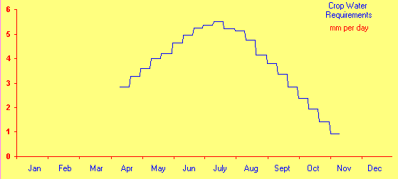 Çizelge 4.36 Yonca bitkisi bitki su gereksinimi değerleri (mm) Aylar Dönem Nisan Mayıs Haziran Temmuz Ağustos Eylül Ekim Kasım Toplam 1 -- 36.1 46.3 53.6 51.3 37.9 23.7 9,.3 -- 2 28.6 40.0 49.6 55.