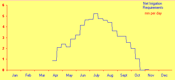Şekil 4.36 Yonca net sulama gereksinimi on günlük değişim grafiği Mısır bitkisi için en yüksek CWR değeri Temmuz ayında 238.7 mm, toplam CWR değeri ise 585.2 mm dir.