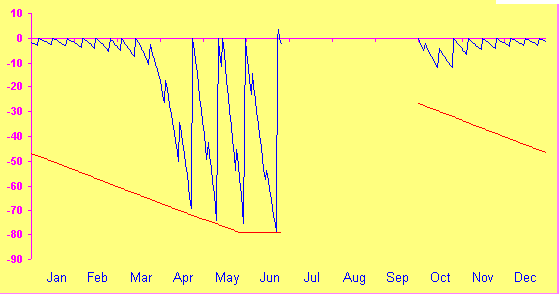 Şekil 4.40 Buğday bitkisi yetişme dönemi su kullanımı grafiği Çizelge 4.