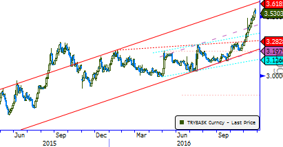 Döviz Sepeti/TL - Usd/TL - Eur/TL Döviz Sepeti/TL: ABD den güçlü verilerin gelmesi ile fazla alım bölgesinde seyreden Dolar Endeksi, 30 Kasım daki OPEC toplantısı öncesinde üye ülkelerden gelen