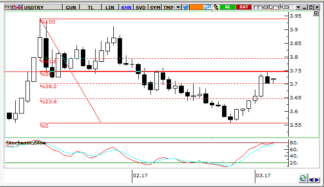 USD/TRY Teknik Analizi Kurda son zirveden dip noktaya gevşeme hareketinin orta noktası (%50 Fibonacci seviyesi) olan 3,75 önemli bir kısa vadeli direnç olarak hafta genelinde güçlü kalabilir.