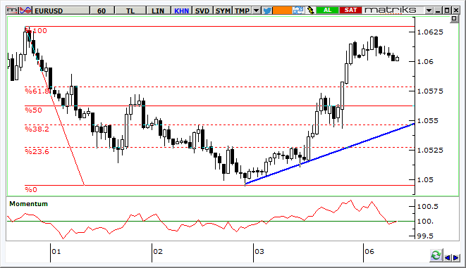 EUR/USD Teknik Analizi Paritede, 1,05 altından gelen tepkinin ardından 1,0620 ya kadar güçlü bir yükseliş gerçekleşti.