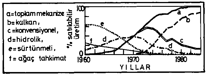 min normal kalın mekanize ayaklara nazaran sırasıyla % 90-34 ve % 71-38 oranlarında elde edilebildiği ortaya çıkmaktadır.