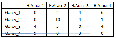 Çizelge 3.8 Macar Algoritması örneği Problemin maliyet fonksiyonundaki her bir satırdaki minimum değerler bulunduğu satırdaki tüm maliyet değerlerinden çıkarılınca çizelge 3.