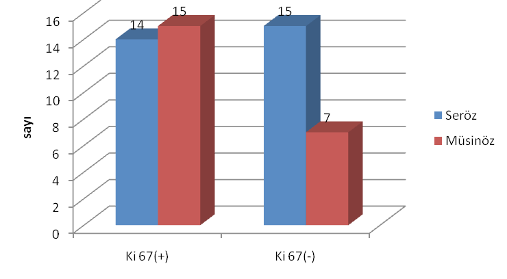 Cilt 67 Sayı 2 2010 OVER KANSERLERİNDE Kİ-67 Seröz tümörlerin % 48 i (n=14) Ki67 pozitif saptanırken, müsinöz tümörlerde % 68 (n=15) Ki 67