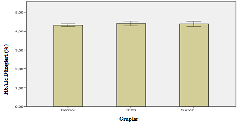 19 0,188 * * İlgili grubun, Mann-Whitney testi kullanılarak kontrol grubu ile karşılaştırılmasından elde edilen p değeri HFCS ve Sükroz grupları adiponektin düzeyleri karşılaştırıldığında