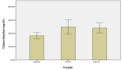 Tablo 5. Kontrol, HFCS ve sükroz gruplarında Glukoz seviyelerinin (Mean (mg/dl) ± Standart sapma (SD)) karşılaştırılması KONTROL 182.10±33.14 Glukoz HFCS 247.60±75.49 p=0.177 * (mg/dl) SÜKROZ 240.
