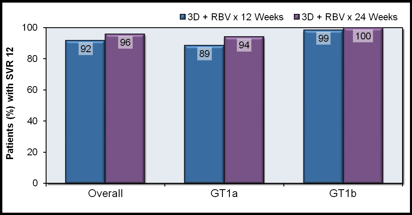 Genotip 1 Kronik C Hepatitine Bağlı Kompanse Sirozlu Hastalarda 3D + Ribavirin Tedavisi; TURQUOISE-II Trial TURQUOISE II: Genotip 1 Alt Gruplarına göre SVR12