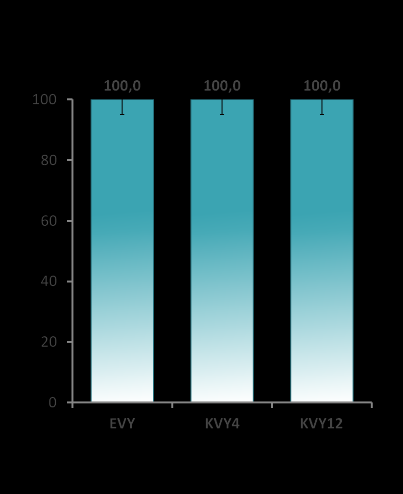 % SVR12 (%) TURQUOISE-III: HCV GT1b, Tedavi-naif ve deneyimli, Kompanse Sirotik Hastalar Ribavirinsiz Tedavi ile KVY 12 Oranları viekirax TM + exviera TM, 12 hafta, GT1b, tedavi-naif veya deneyimli,