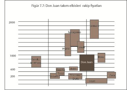 Pazarı iyi incelemek ve markanın nerede savaşmak istediğimi bilmek önemlidir. Figür, açıkça Don Juan ın fiyat ve global lüks liderleri üzerine rekabet eden kitle markaları arasında konumlanmıştır.