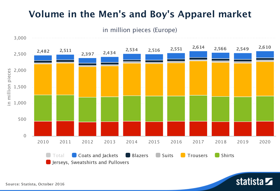 Erkek Giyim Pazarında Miktar (Milyar Adet) Avrupa da 2015 yılında 2,5 milyar olan erkek giyim ürünleri miktarı, 2016 yılında hafif artışla yaklaşık