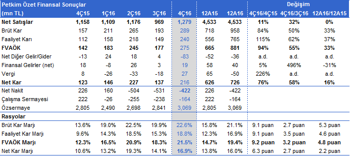 Garanti Bankası (GARAN, Not Yok, Fiyat:8.96TL, Piyasa Değeri TL37,632mn): Garanti 26 Nisan da hisse başı net 0.25298 TL temettü ödeyecek. Temettü verimi %3.3, dağıtım oranı ise %25 dir.