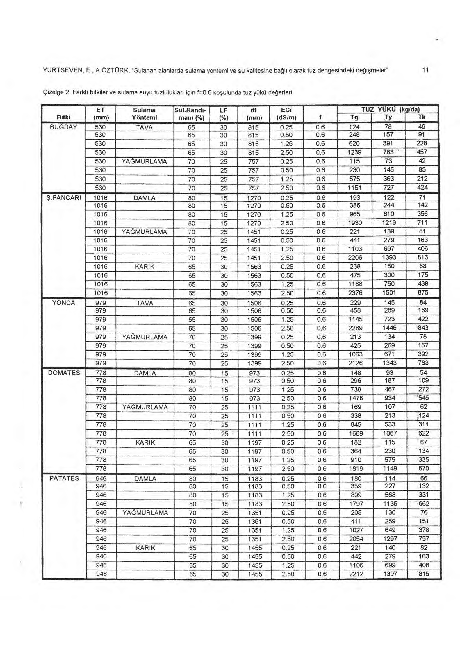 YURTSEVEN, E., A.OZTORK, "Sulanan alanlarda sulama yöntemi ve su kalitesine ba ğ l ı olarak tuz dengesindeki de ğ işmeler" 11 Çizelge 2. Farkl ı bitkiler ve sulama suyu tuzluluklar ı için f=0.