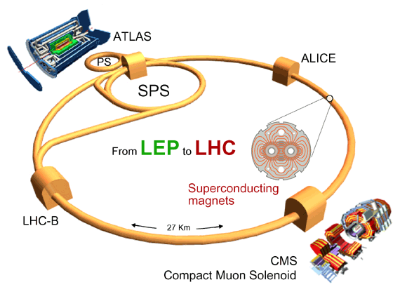 LHC Dedektörleri Genel amaç: Higgs SUSY Ağır iyonlar
