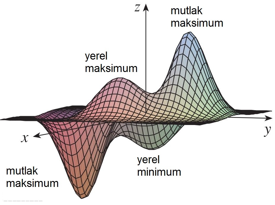 Maksimum ve Minimum Değerler Maksimum ve Minimum Değerler Birden çok maksimum ve minimumu olan bir fonksiyonun grafiği Şekil 5 de görülmektedir.