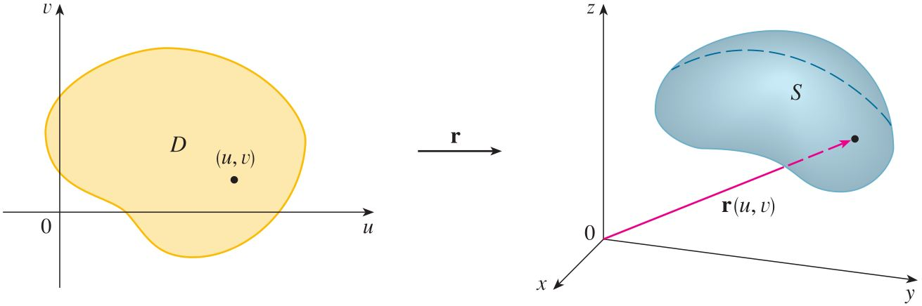Parametrik Yüzeyler : r(t) = cos t i + sin t j + t k vektör denklemi ile verilen çembersel helisin (1, 0, 0) noktasından (1, 0, 2π) noktasına kadar olan uzunluğunu bulunuz.