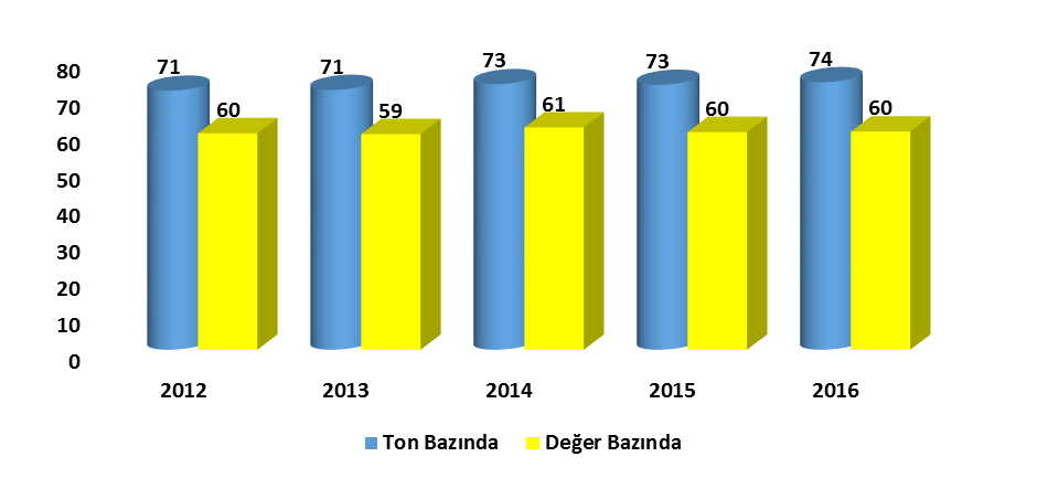 Grafik 8: Plastik Ambalaj Malzemeleri İthalatının Toplam Plastik Mamul İthalatı İçindeki Payı (%) 3.5.