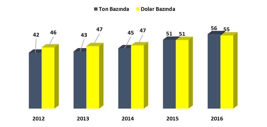 GTİP NO 2015 2016 % Artış 2016/2015 3919 19 20 0,9 3920 339 369 9,1 3921 129 140 8,8 3923 324 335 3,2 Toplam 811 864 6,5 Tablo 11: Plastik Ambalaj Mamulleri İhracatı (1000 Ton) Kaynak: TUİK GTİP NO