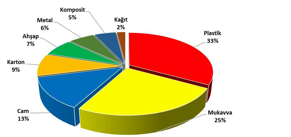 Grafik 15: Türkiye de Ambalaj Malzemeleri Tüketim Dağılımı Kaynak: ASD 3.11.